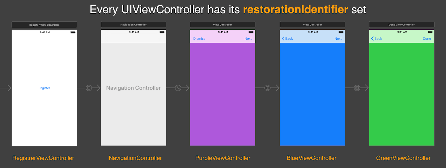 View Controllers with restoration identifiers set