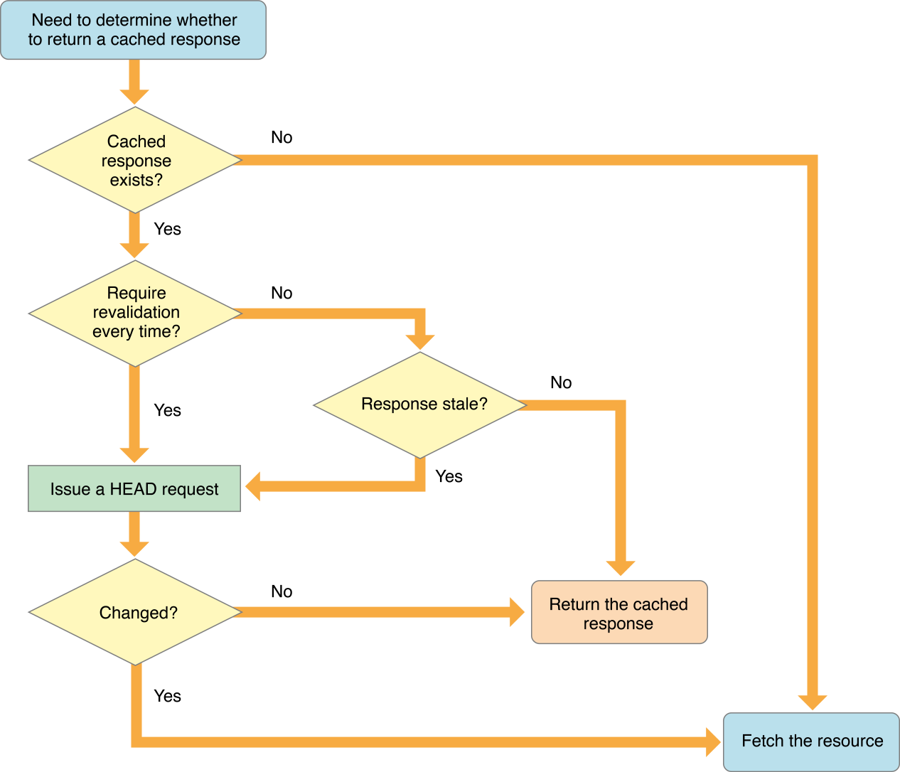 NSURLRequestUseProtocolCachePolicy decision tree for HTTP and HTTPS